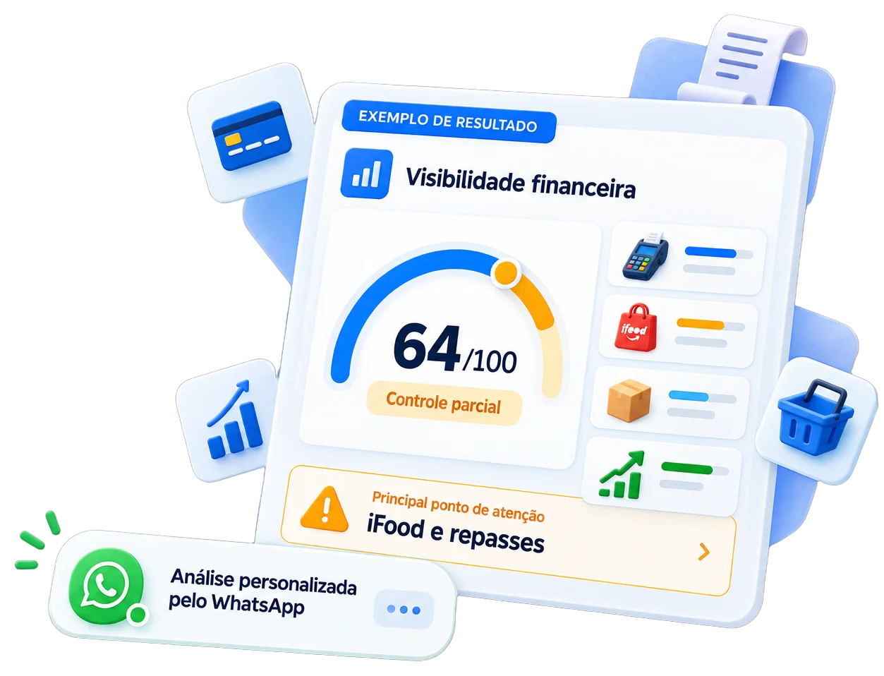 Exemplo de resultado do Raio-X Financeiro: nota 64 de 100, controle parcial, com iFood e repasses como principal ponto de atenção e análise personalizada pelo WhatsApp